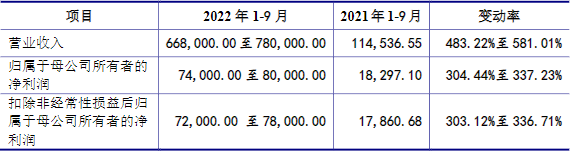 萬潤新能2022年1-9月主要財(cái)務(wù)數(shù)據(jù)（單位：萬元）