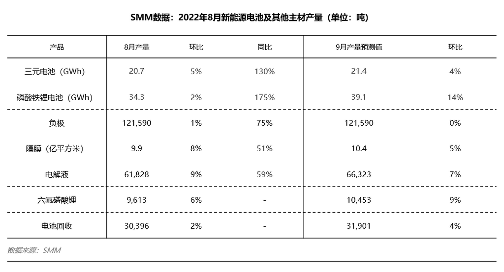 8月限電電池及材料產(chǎn)量增速放緩 車企開啟“金九銀十”