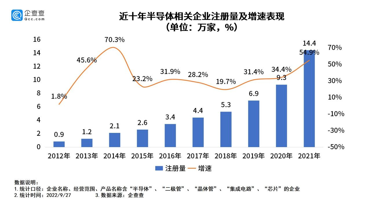 我國現(xiàn)存半導體相關(guān)企業(yè)56萬家 今年上半年新增8萬家