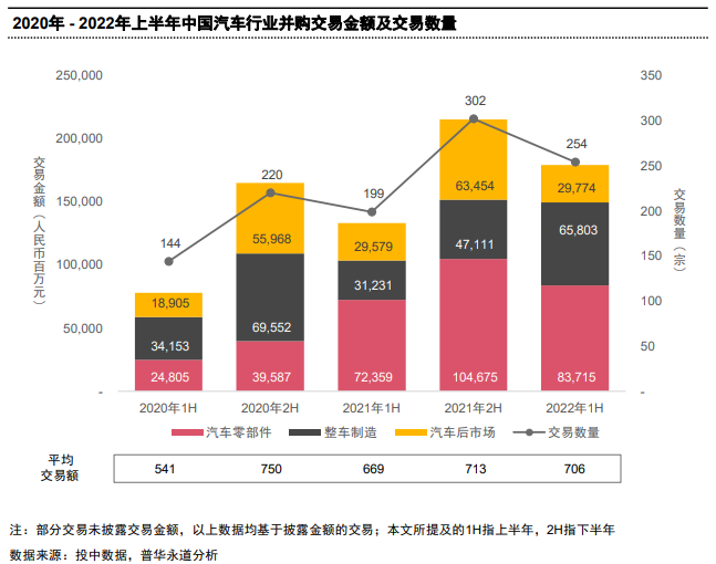 2022年上半年中國汽車行業(yè)完成254起境內(nèi)外并購交易 2022年上半年中國汽車行業(yè)完成254起境內(nèi)外并購交易