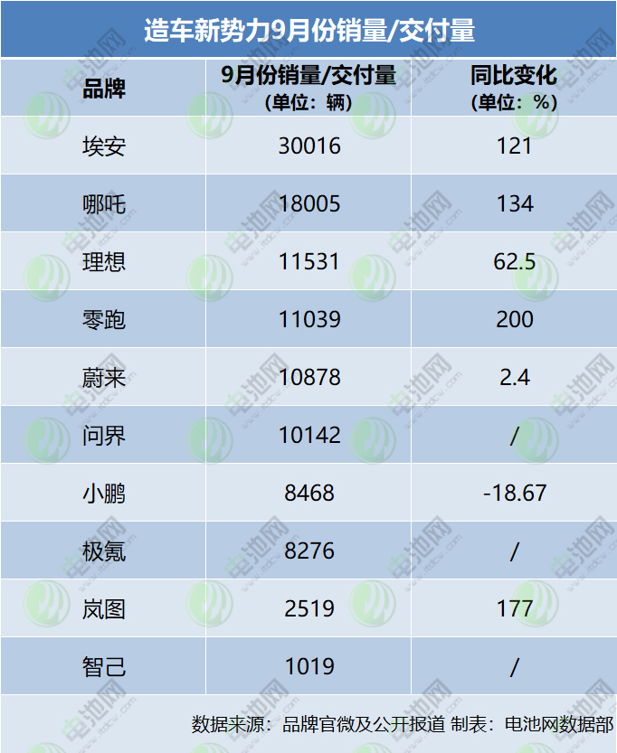 造車新勢力9月份銷量/交付量 造車新勢力9月份銷量/交付量