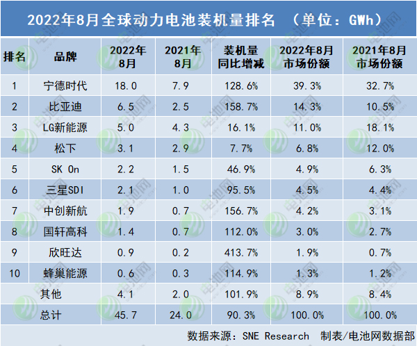 2022年8月全球動力電池裝機量排名