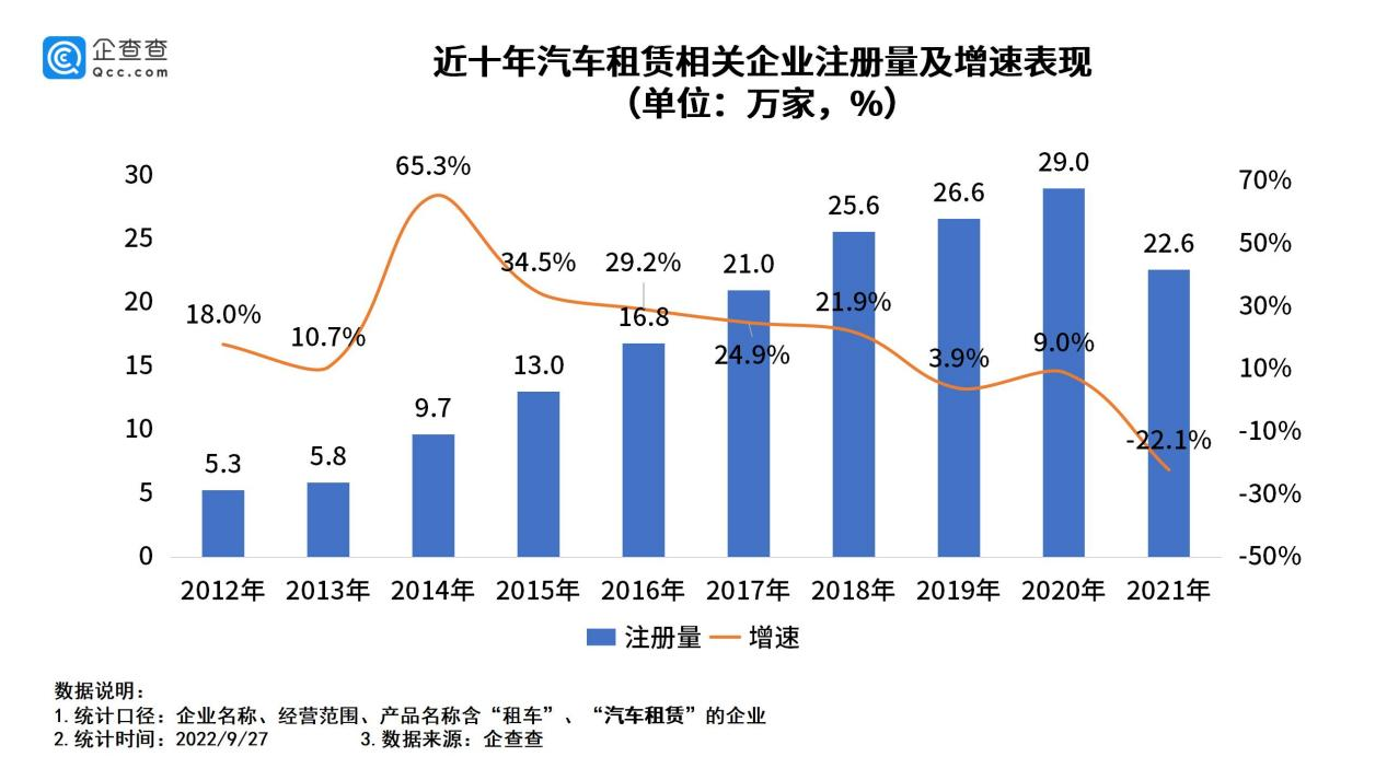 我國現存汽車租賃相關企業140萬家 我國現存汽車租賃相關企業140萬家