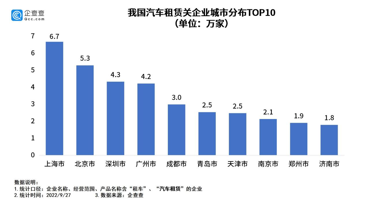 我國現存汽車租賃相關企業140萬家 我國現存汽車租賃相關企業140萬家