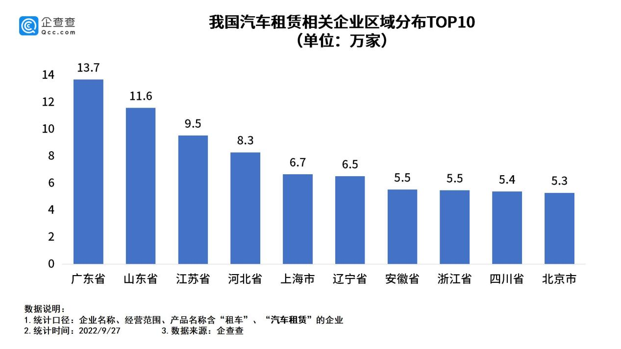 我國現存汽車租賃相關企業140萬家 我國現存汽車租賃相關企業140萬家