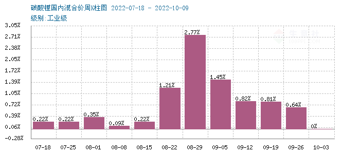 節后碳酸鋰漲勢不停 短期偏強震蕩 節后碳酸鋰漲勢不停 短期偏強震蕩