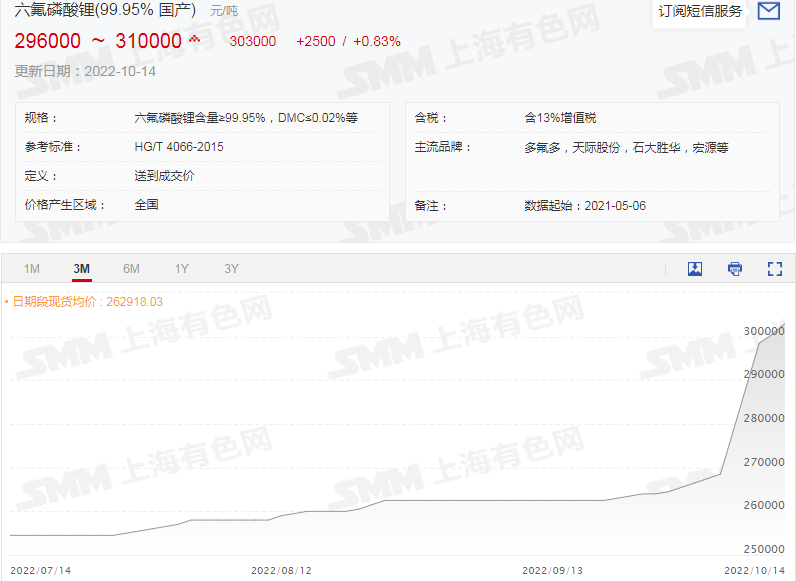 六氟磷酸鋰再破30萬(wàn)!鋰鹽大漲價(jià)惹誰(shuí)眼紅? 六氟磷酸鋰再破30萬(wàn)!鋰鹽大漲價(jià)惹誰(shuí)眼紅?
