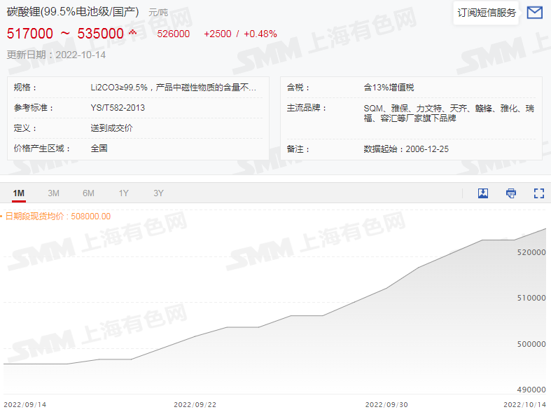 六氟磷酸鋰再破30萬(wàn)!鋰鹽大漲價(jià)惹誰(shuí)眼紅? 六氟磷酸鋰再破30萬(wàn)!鋰鹽大漲價(jià)惹誰(shuí)眼紅?