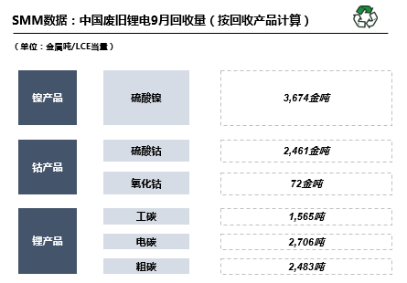 10月預計國內廢舊鋰電回收29680噸 廢舊三元回收19349噸 10月預計國內廢舊鋰電回收29680噸 廢舊三元回收19349噸