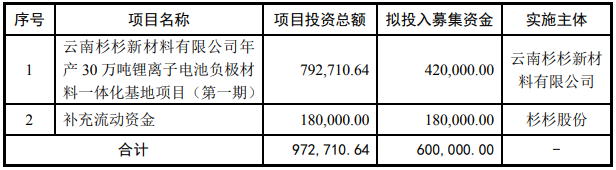 杉杉股份本次非公開發行募集資金使用計劃 單位：萬元