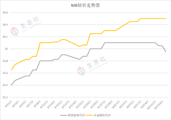 國際鈷價回落 節后鈷價上漲無力