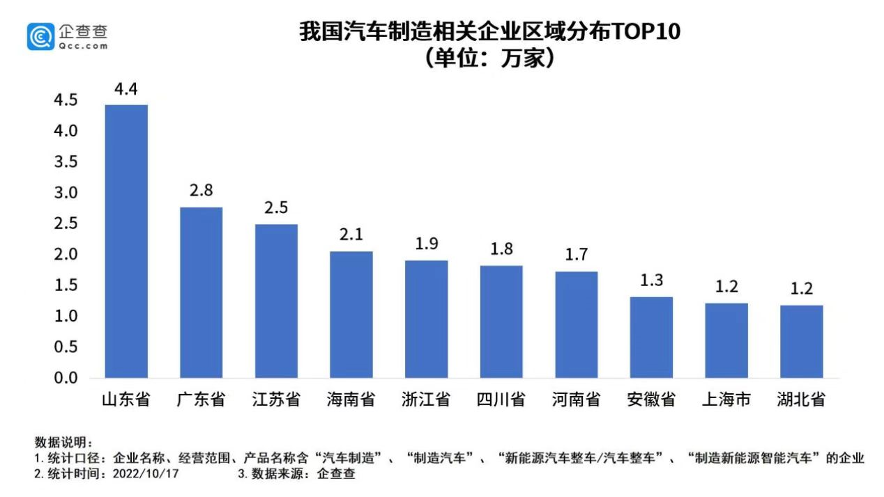 我國現(xiàn)存汽車制造相關企業(yè)33.3萬家