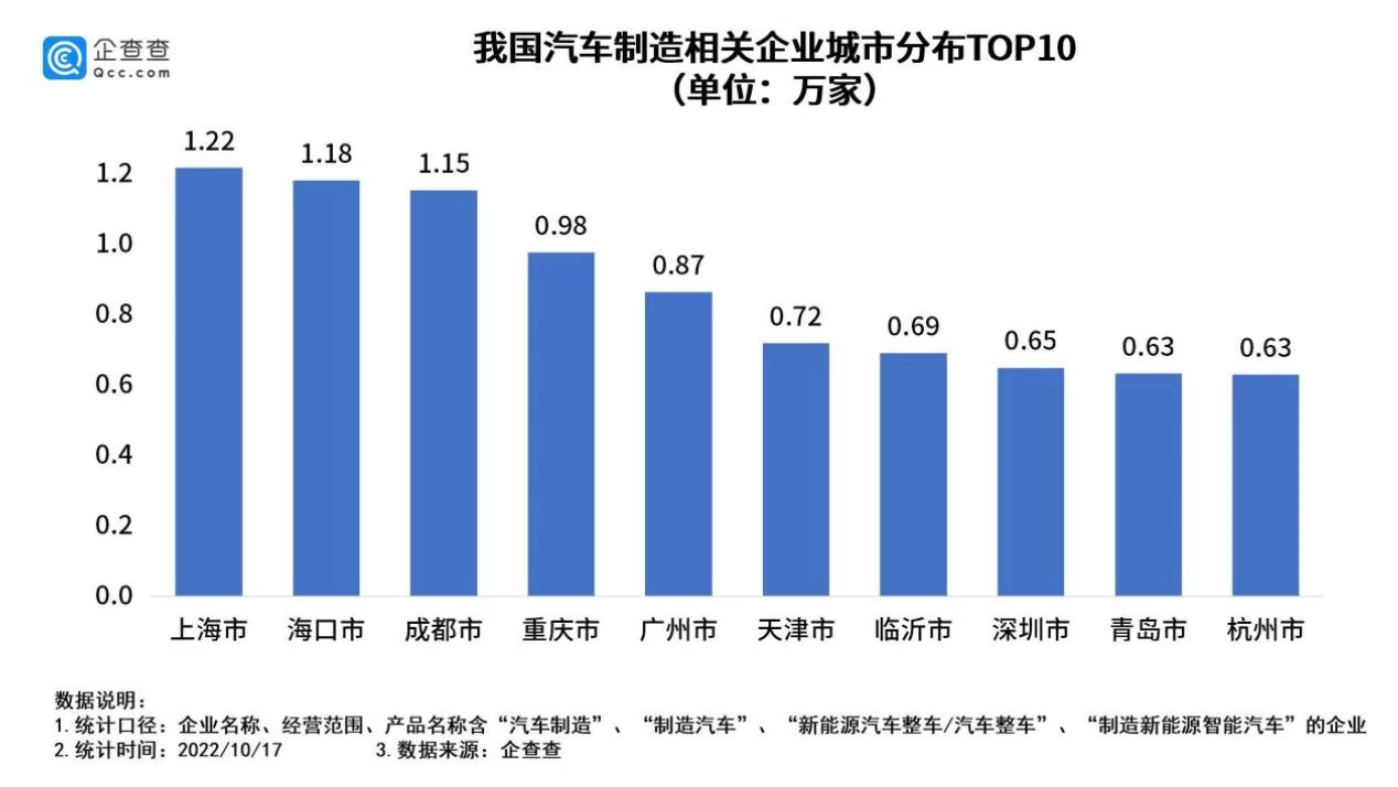 我國現(xiàn)存汽車制造相關企業(yè)33.3萬家