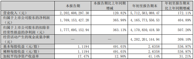藏格礦業2022年第三季度主要會計數據和財務指標 藏格礦業2022年第三季度主要會計數據和財務指標