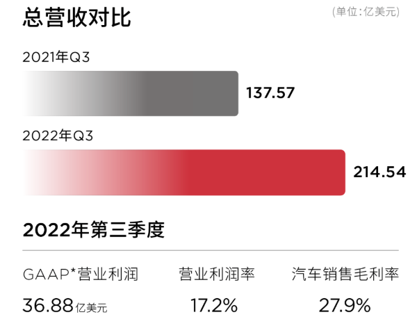 特斯拉2022年第三季度營收