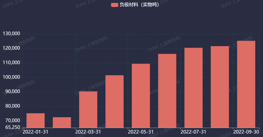 9月中國負極材料產量12.5萬噸 新能源車大賣帶動負極需求高漲 9月中國負極材料產量12.5萬噸 新能源車大賣帶動負極需求高漲
