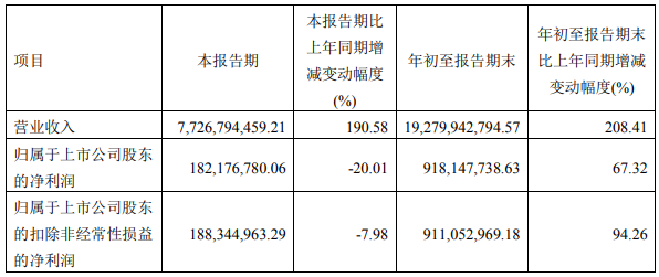 容百科技主要會計(jì)數(shù)據(jù)和財(cái)務(wù)指標(biāo)（單位：元）