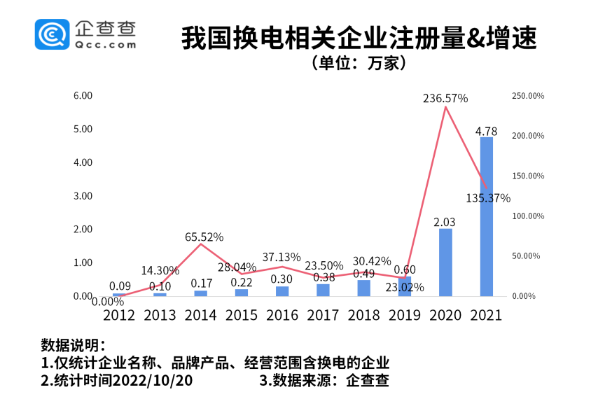 我國現存換電相關企業14.43萬家 各地政策加大換電模式支持力度 我國現存換電相關企業14.43萬家 各地政策加大換電模式支持力度