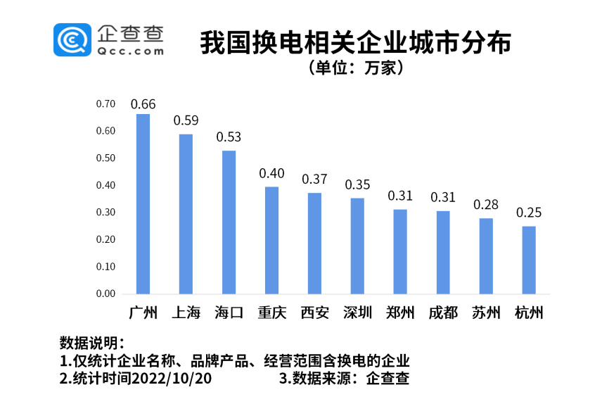 我國現存換電相關企業14.43萬家 各地政策加大換電模式支持力度 我國現存換電相關企業14.43萬家 各地政策加大換電模式支持力度