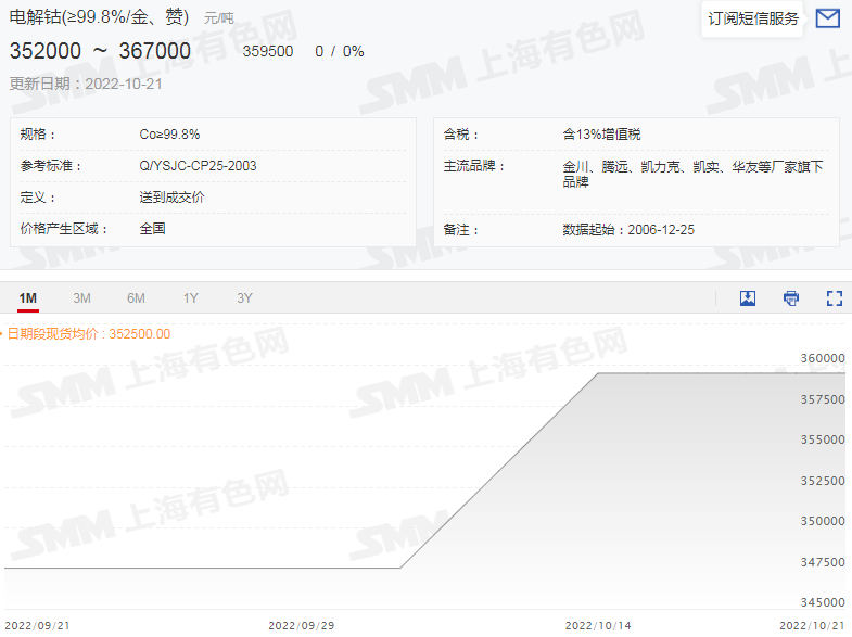 鋰鹽市場“熱火朝天” 電鈷市場“心如止水”