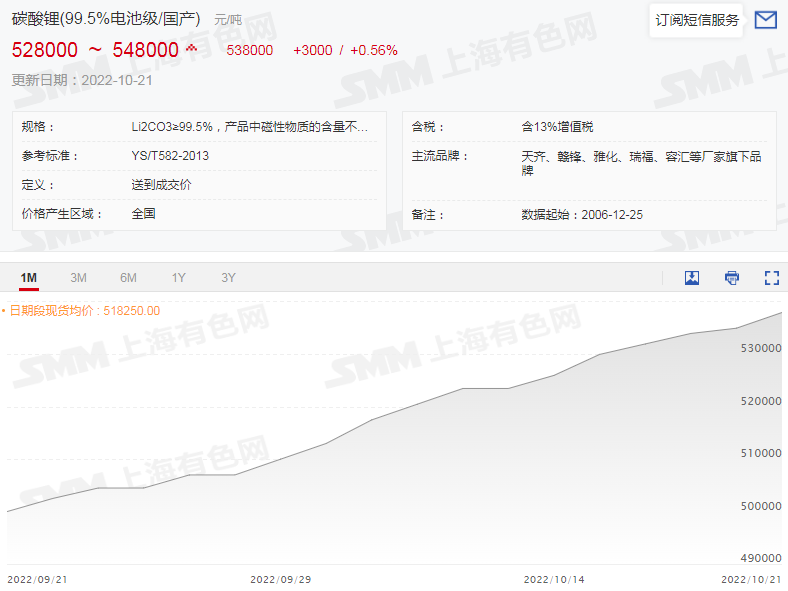 鋰鹽市場“熱火朝天” 電鈷市場“心如止水”