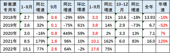 新能源車市分析：乘用車年累增速保持高位 專用車銷量超強(qiáng)