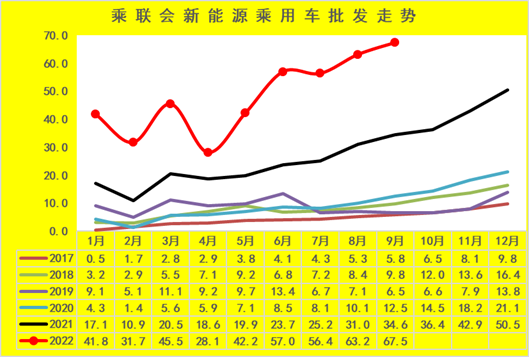 新能源車市分析：乘用車年累增速保持高位 專用車銷量超強(qiáng)