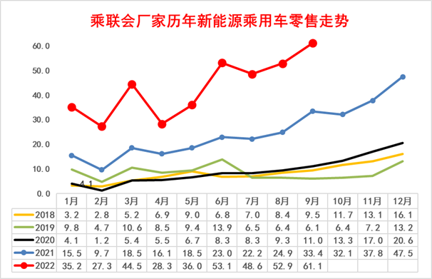新能源車市分析：乘用車年累增速保持高位 專用車銷量超強(qiáng)