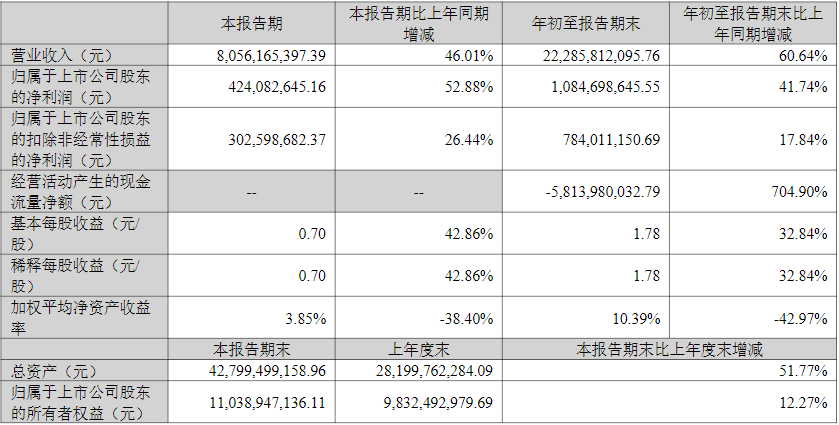 中偉股份2022年第三季度主要會計數據和財務指標(單位/元) 中偉股份2022年第三季度主要會計數據和財務指標(單位/元)
