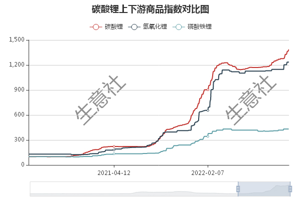 “銀十”市場持續(xù)向好 碳酸鋰價格屢創(chuàng)新高