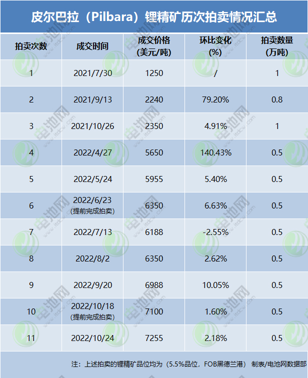 皮爾巴拉（Pilbara）鋰精礦歷次拍賣情況匯總