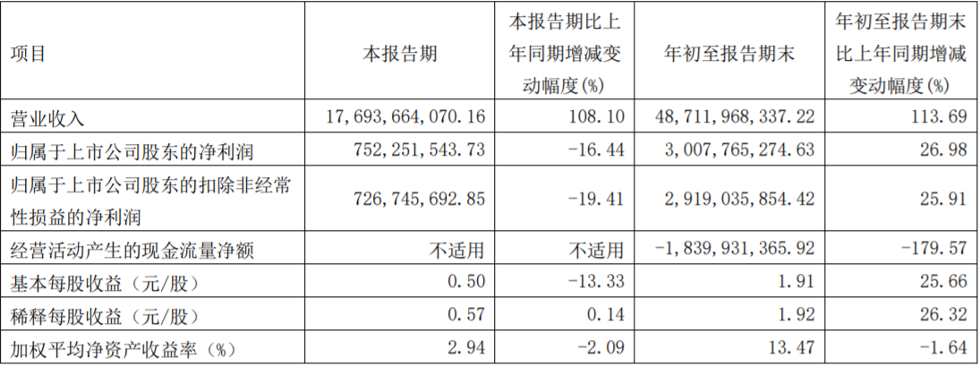 華友鈷業2022年第三季度主要會計數據和財務指標（單位：元）