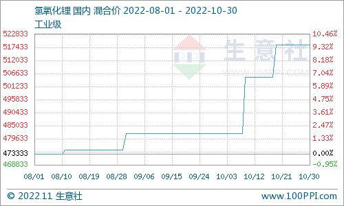 上游碳酸鋰價格堅挺運行 氫氧化鋰市場價格上漲 上游碳酸鋰價格堅挺運行 氫氧化鋰市場價格上漲