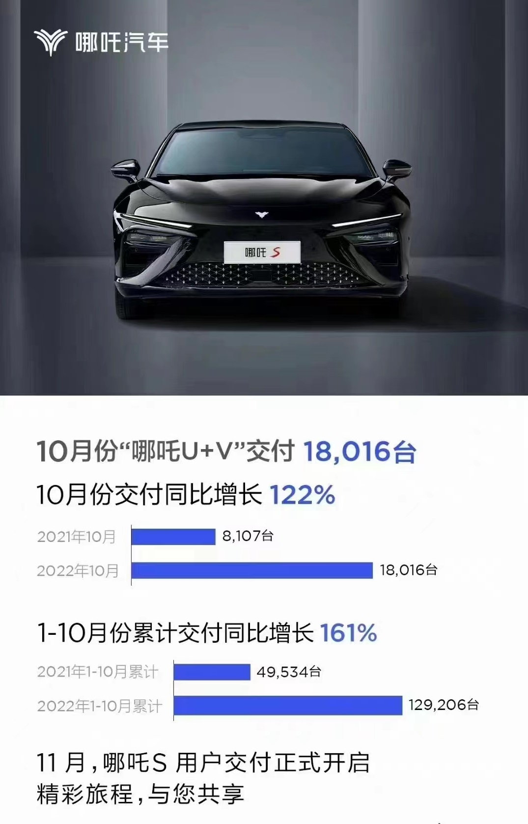 哪吒汽車10月交付量 哪吒汽車10月交付量