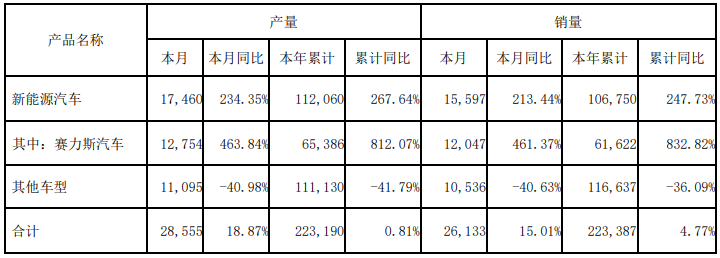 賽力斯10月產(chǎn)銷數(shù)據(jù) 單位:輛 賽力斯10月產(chǎn)銷數(shù)據(jù) 單位:輛