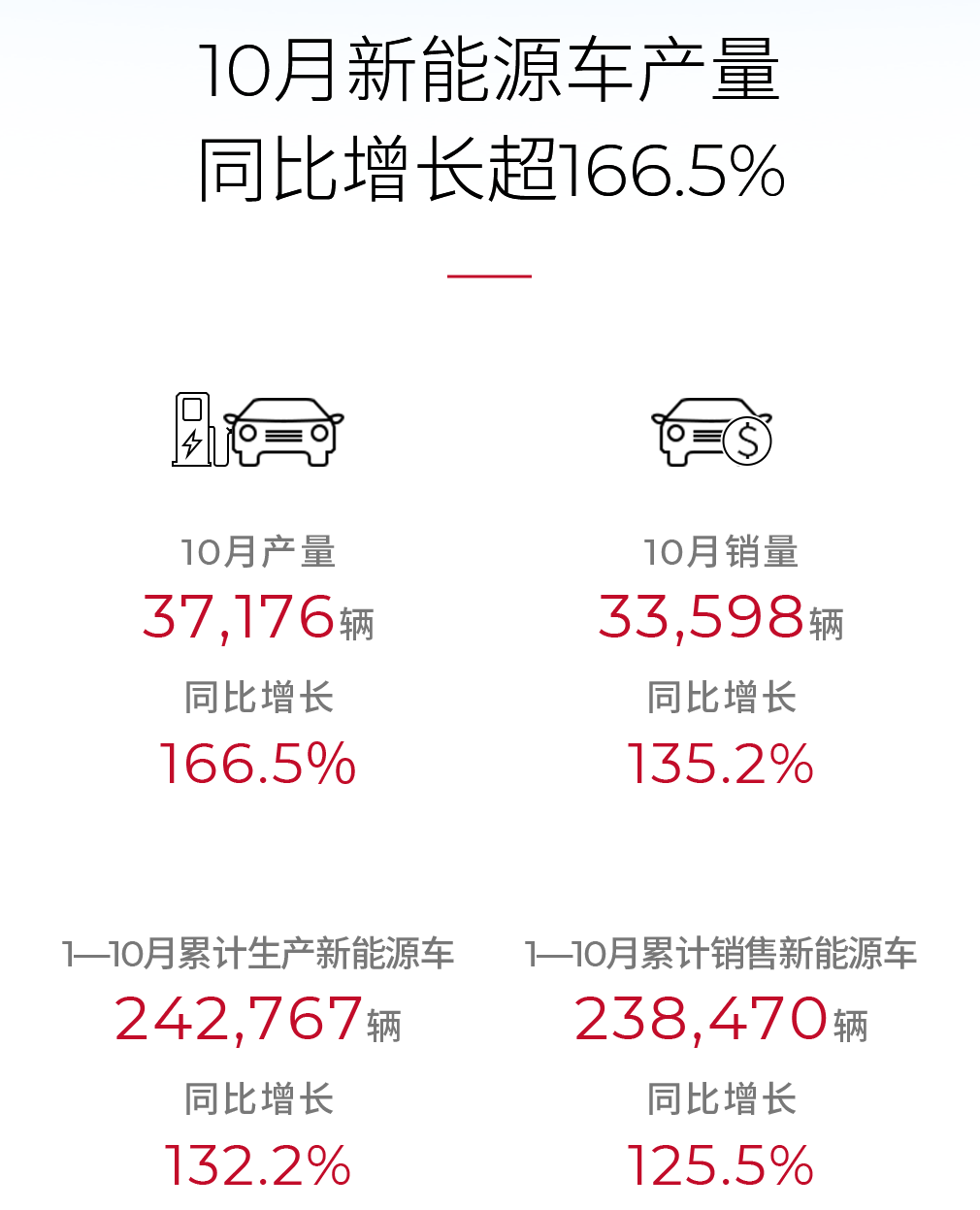 廣汽集團10月新能源汽車銷量數(shù)據(jù)