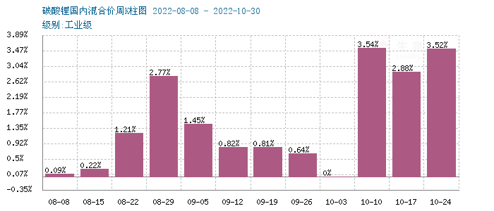 碳酸鋰價格持續攀升 短期保持偏強震蕩