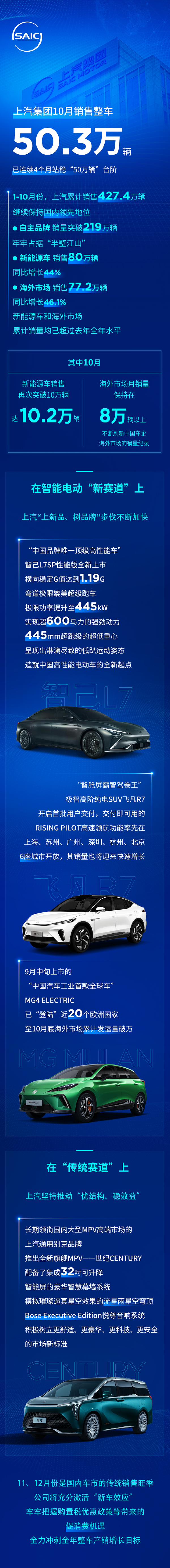 上汽集團(tuán)10月新能源車銷售再超10萬(wàn)輛 前10月累計(jì)銷量達(dá)80萬(wàn)輛