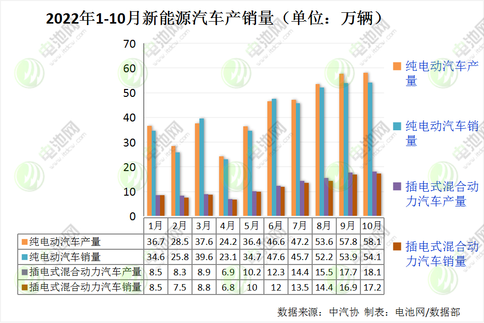新能源汽車產銷量