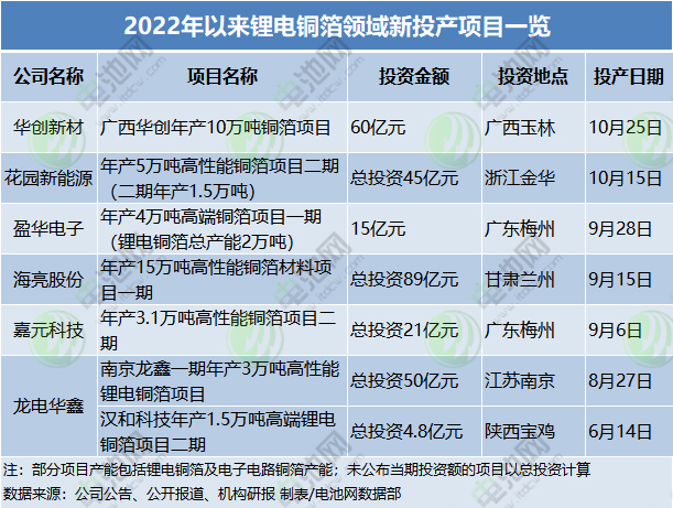 2022年以來鋰電銅箔領域新投產項目一覽 2022年以來鋰電銅箔領域新投產項目一覽