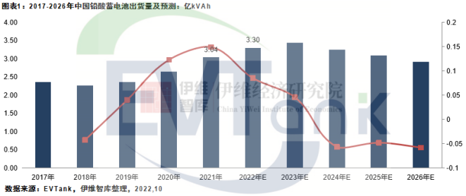 2021年中國鉛酸蓄電池出貨量首超3億KVAh 占全球市場份額42%