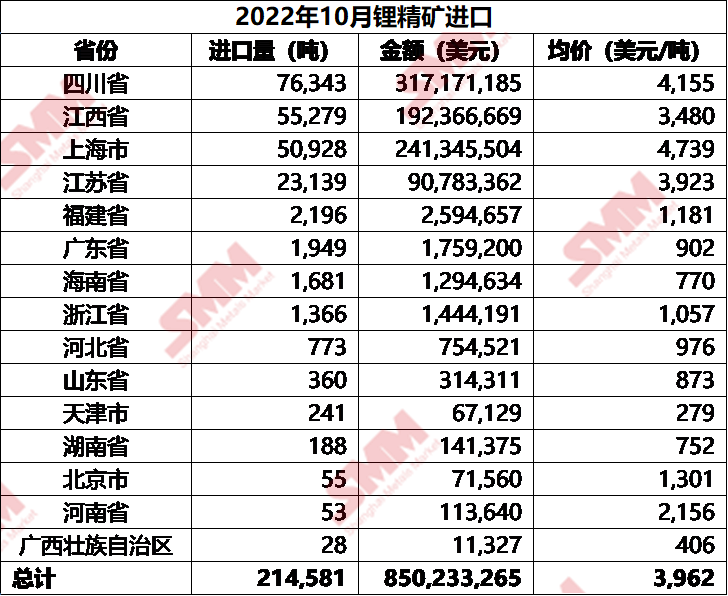 智利進(jìn)口數(shù)據(jù)環(huán)降 10月碳酸鋰進(jìn)口總量減少34%