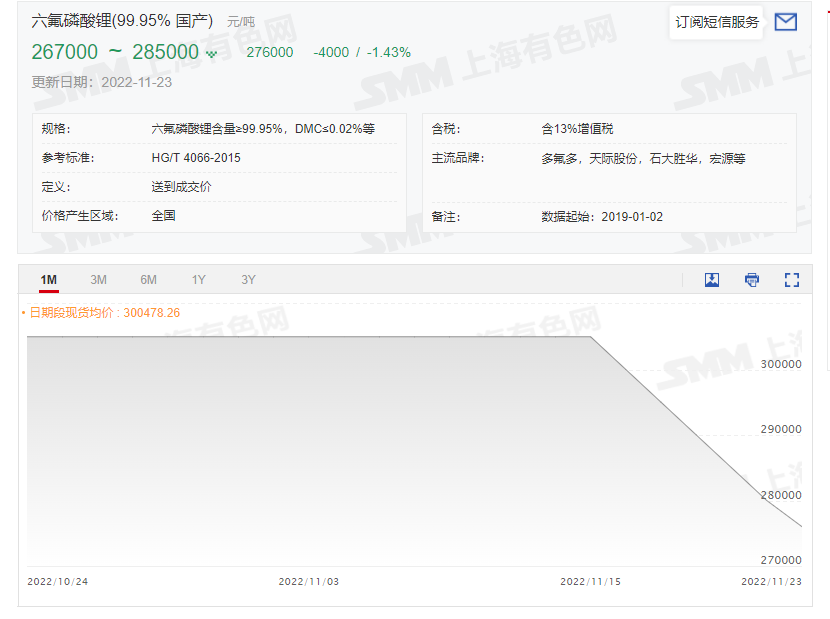 原料降價,六氟磷酸鋰還要跌多久? 原料降價,六氟磷酸鋰還要跌多久?