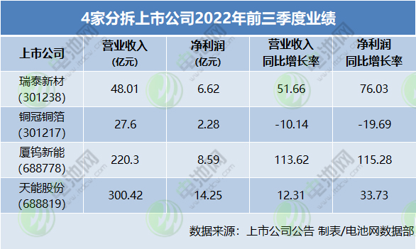 4家分拆上市公司2022年前三季度業(yè)績