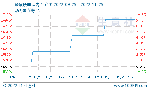 11月份磷酸鐵鋰市場偏強運行 動力型優等品均價17萬元/噸