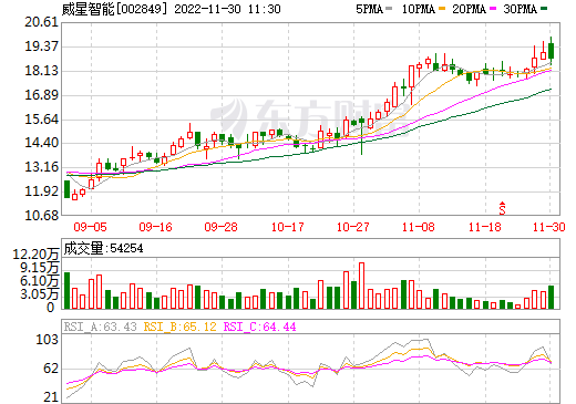 威星智能跨界鋰電池回收 擬收購(gòu)江西賽酷20%-30%股權(quán)