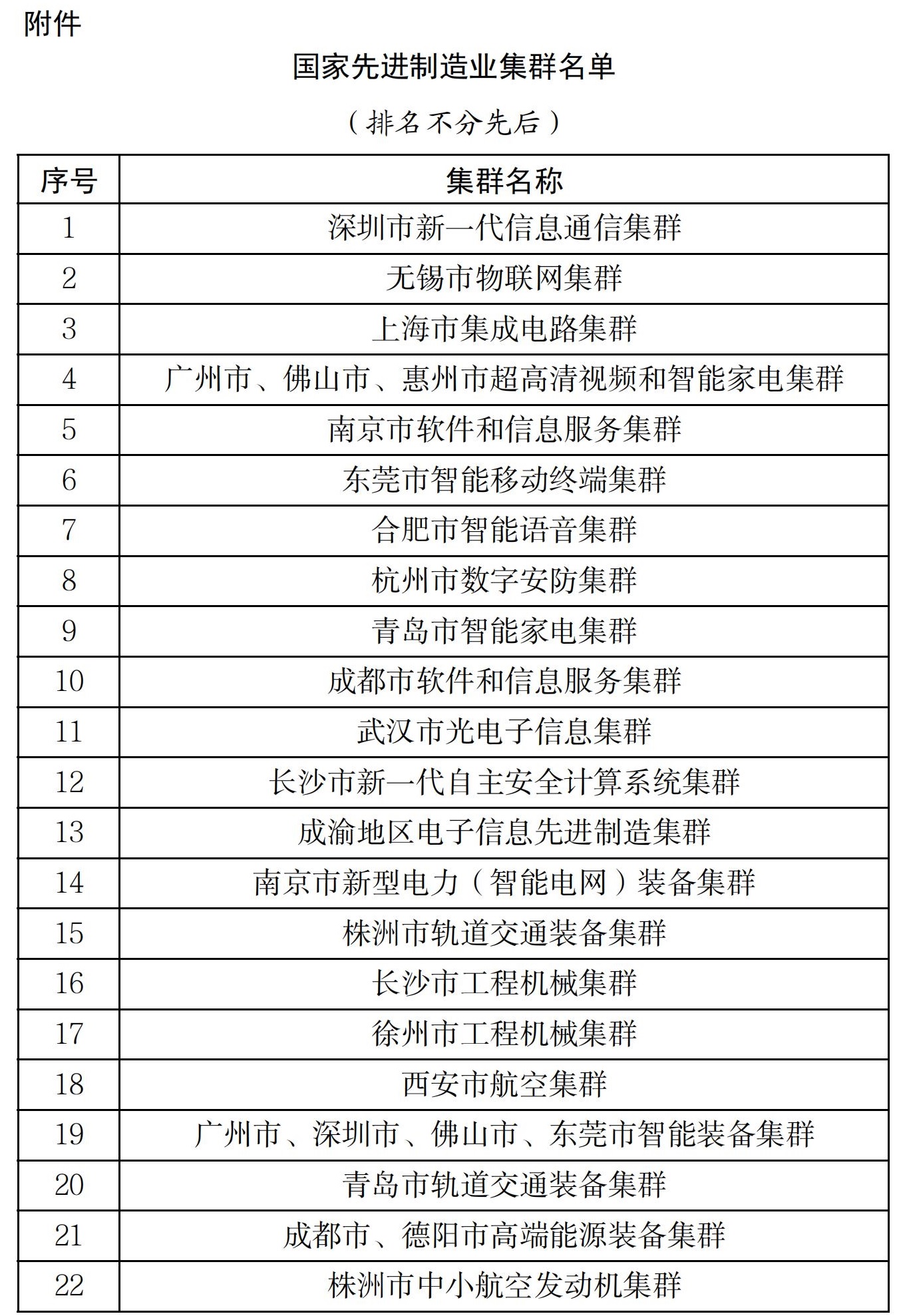 國家先進制造業集群名單 國家先進制造業集群名單