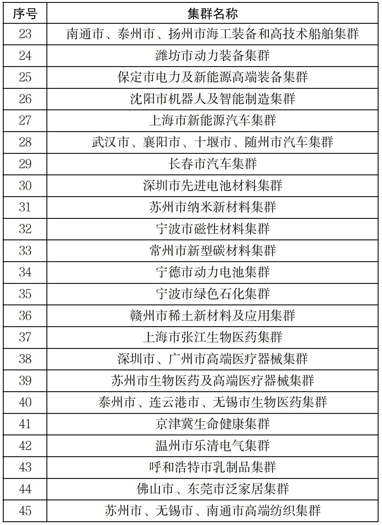 國家先進制造集群名單 國家先進制造集群名單