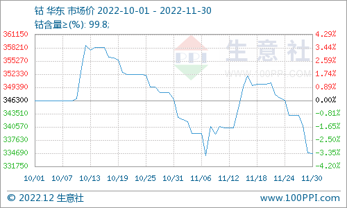 需求疲軟 11月國內(nèi)鈷價震蕩下跌