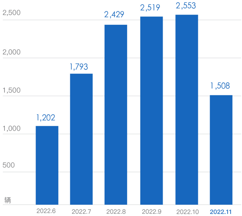 嵐圖汽車11月交付數(shù)據(jù) 嵐圖汽車11月交付數(shù)據(jù)